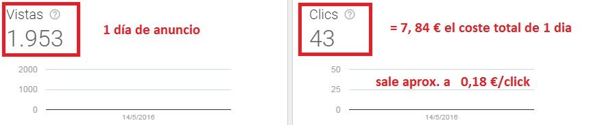 google adwords express resultados